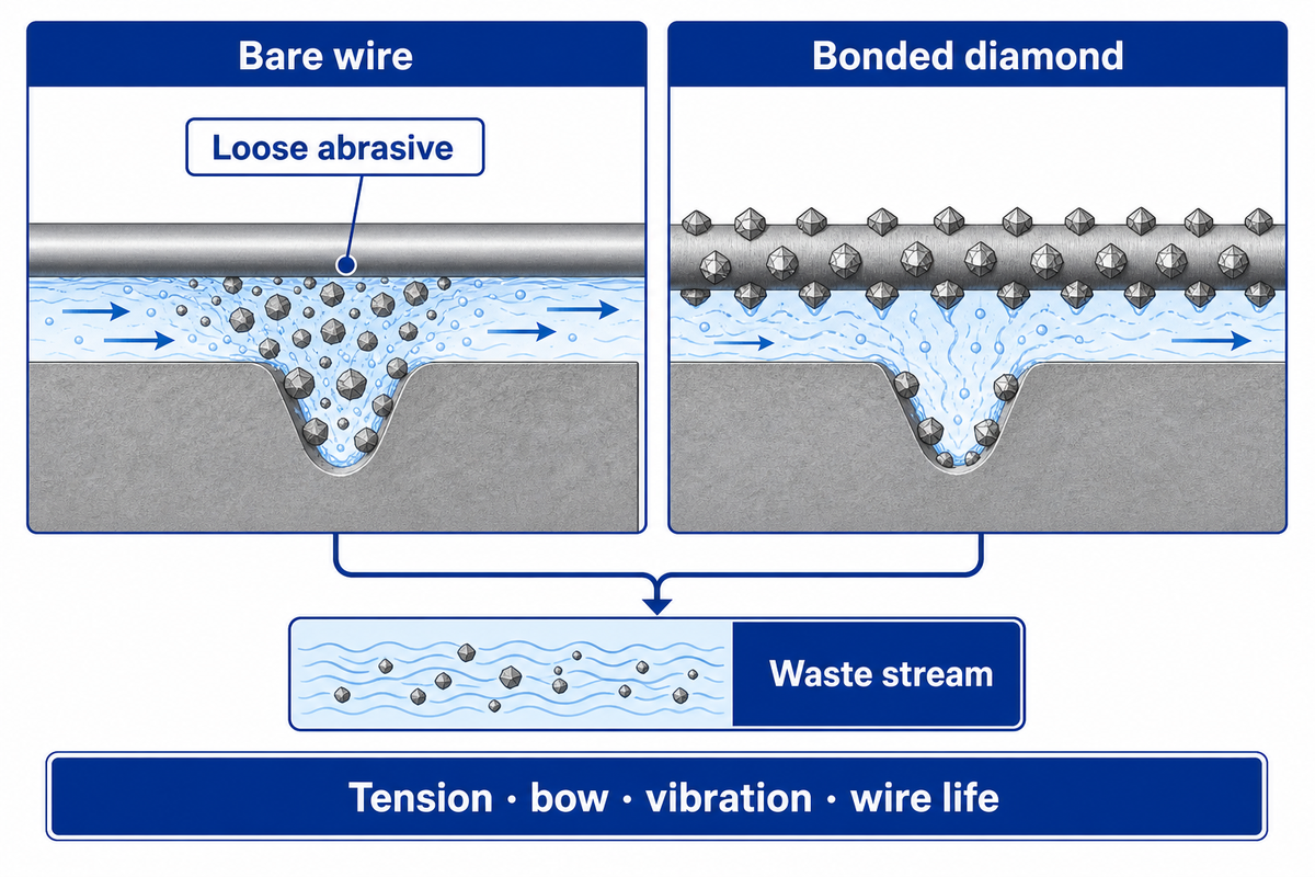 What Changed in Diamond Wire Cutting Technology Between 1990 and 2026? — DONGHE