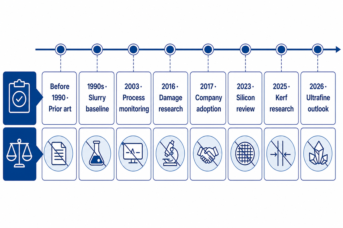 Diamond Wire Cutting Technology Timeline: 1990–2026 — DONGHE