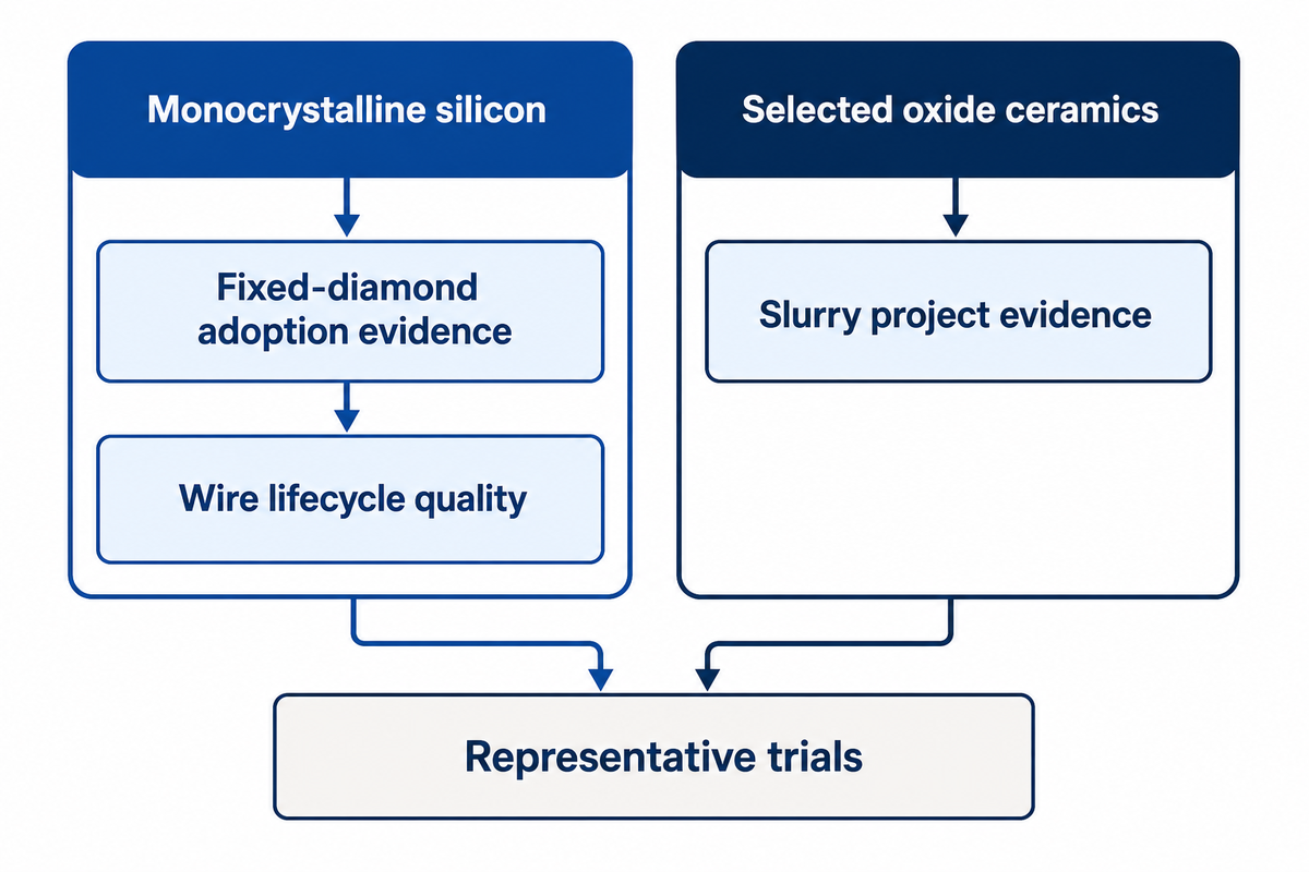 Where Diamond Wire Technology Migrated, and Where Slurry Still Needs Context — DONGHE