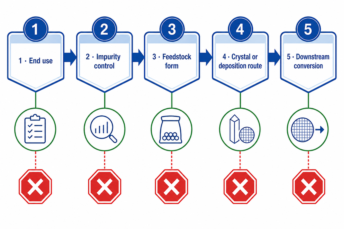 Polysilicon-to-Wafer Qualification Chain — DONGHE
